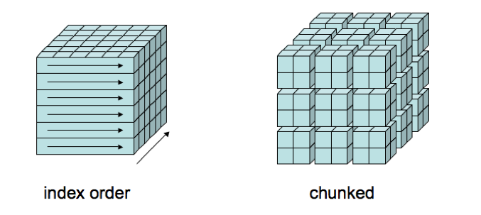 spatial vs. time access