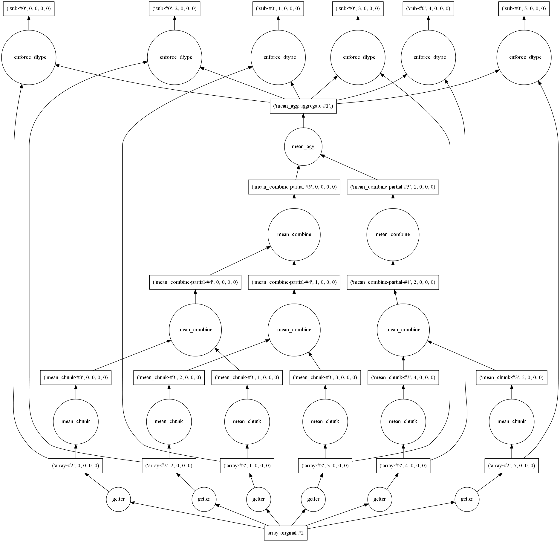 dask operations