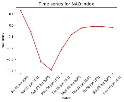 figures and axes