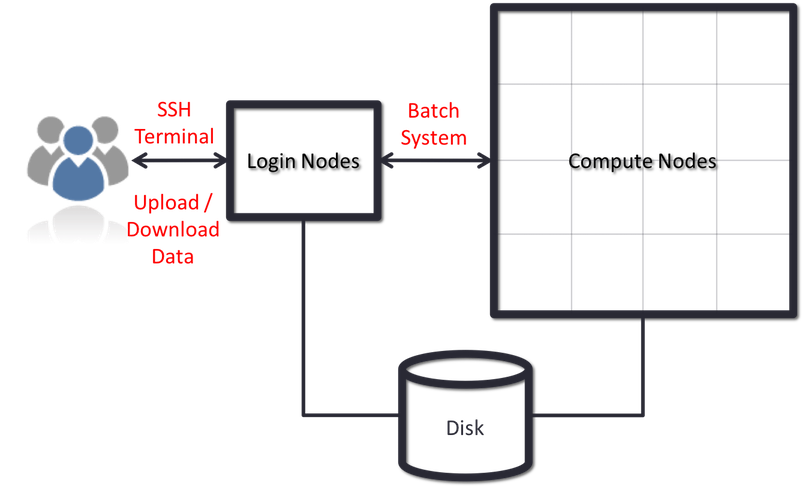 Generic HPC system structure