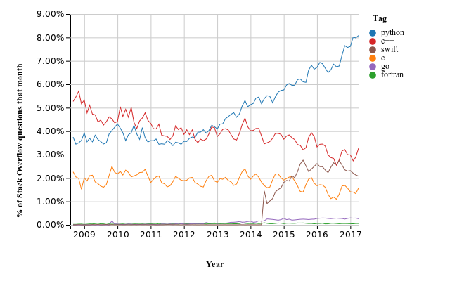 relative popularity of Python